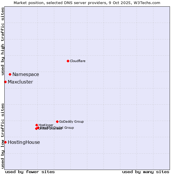 Market position of Namespace vs. HostingHouse vs. Maxcluster