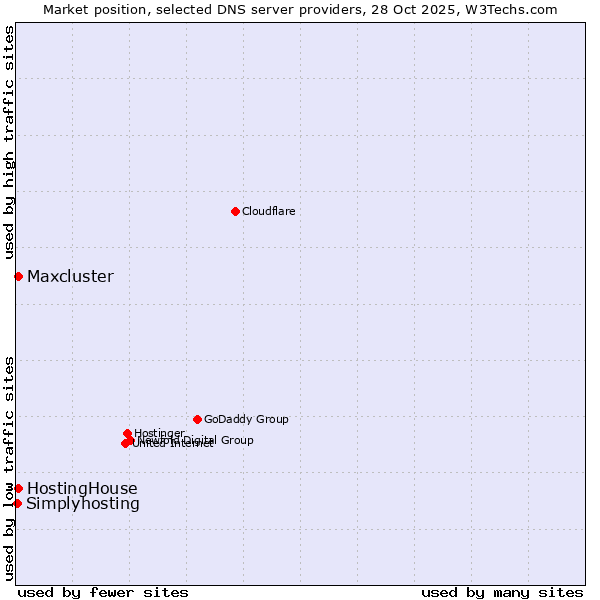 Market position of HostingHouse vs. Maxcluster vs. Simplyhosting