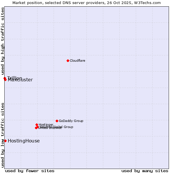 Market position of HostingHouse vs. Maxcluster vs. Trillion