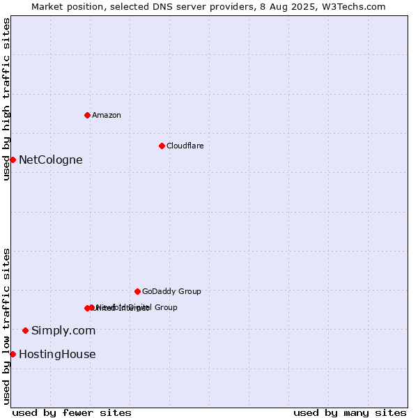 Market position of Simply.com vs. NetCologne vs. HostingHouse