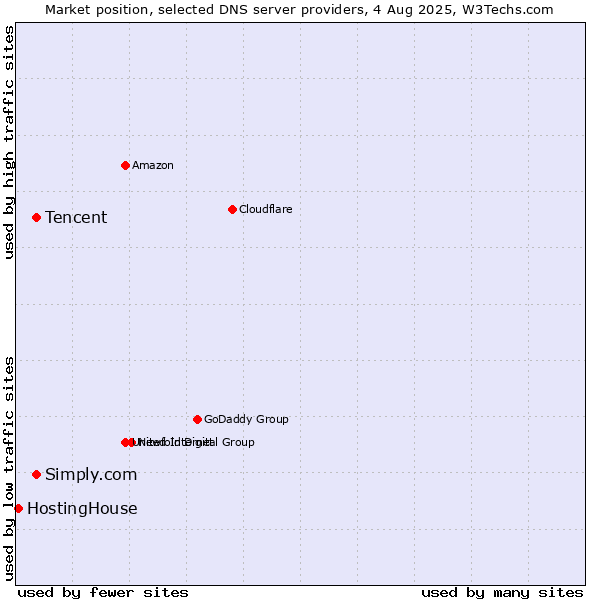 Market position of Tencent vs. Simply.com vs. HostingHouse