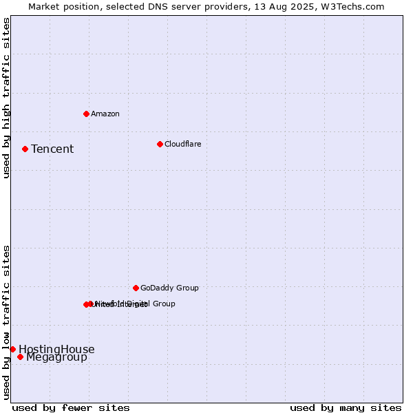 Market position of Tencent vs. Megagroup vs. HostingHouse