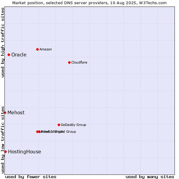 Market position of Oracle vs. HostingHouse vs. Mehost