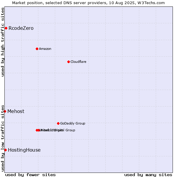 Market position of RcodeZero vs. HostingHouse vs. Mehost