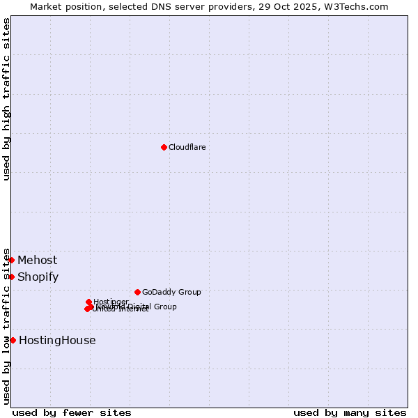 Market position of HostingHouse vs. Shopify vs. Mehost