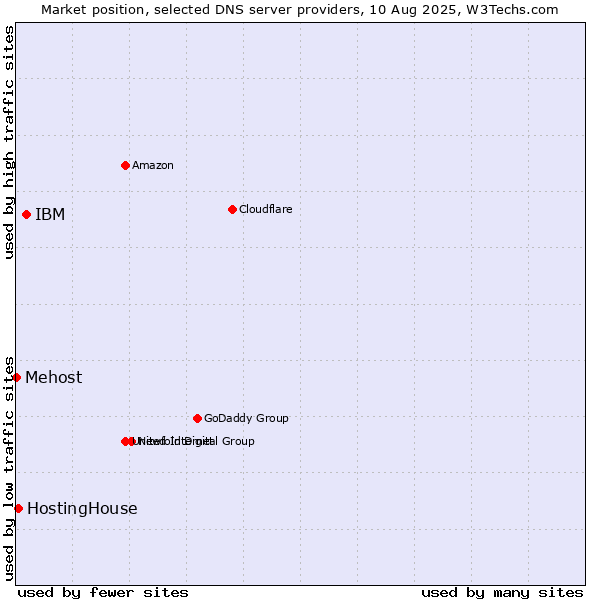 Market position of IBM vs. HostingHouse vs. Mehost