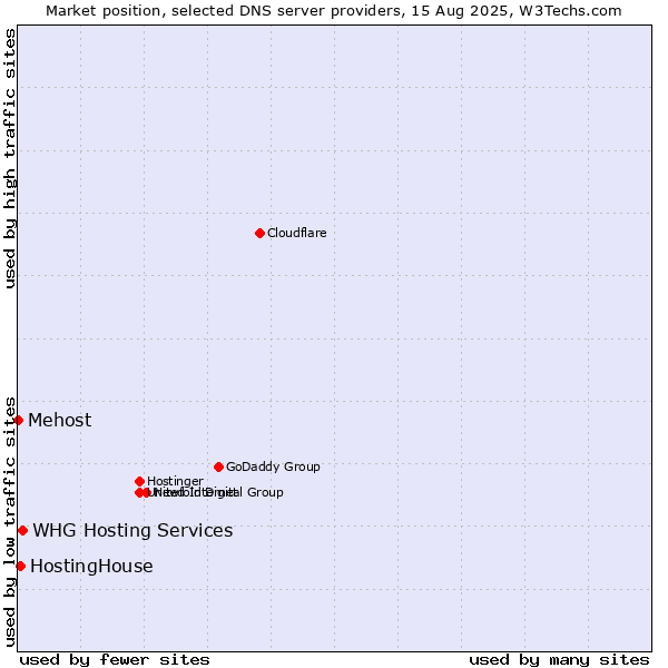 Market position of WHG Hosting Services vs. HostingHouse vs. Mehost