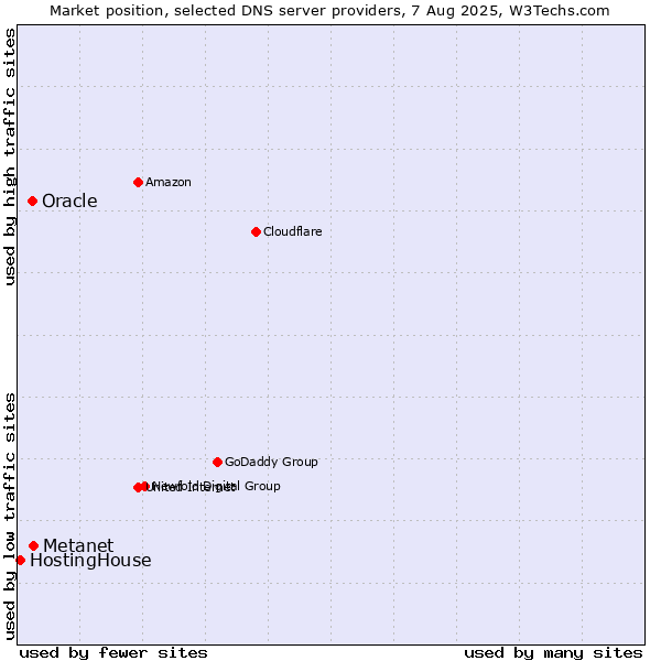 Market position of Metanet vs. Oracle vs. HostingHouse