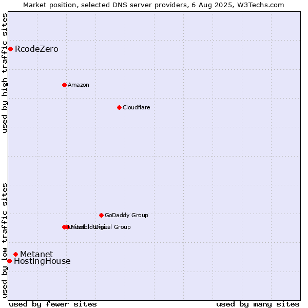 Market position of Metanet vs. RcodeZero vs. HostingHouse