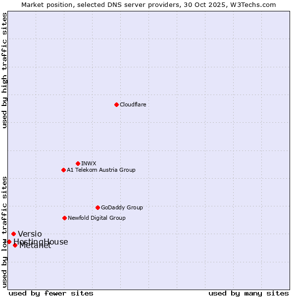Market position of Metanet vs. Versio vs. HostingHouse