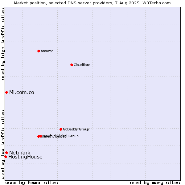 Market position of Mi.com.co vs. Netmark vs. HostingHouse