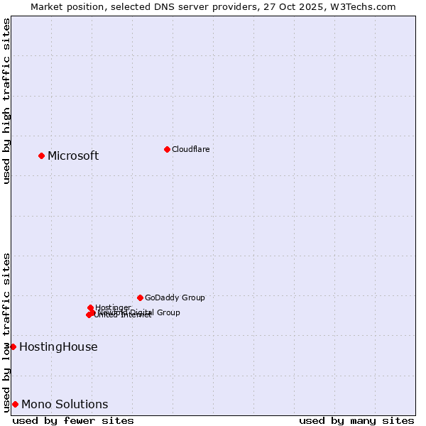 Market position of Microsoft vs. Mono Solutions vs. HostingHouse