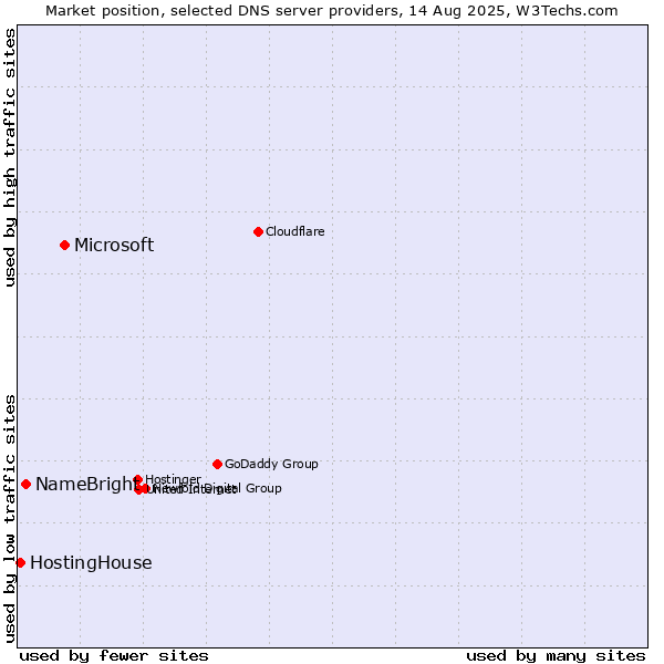 Market position of Microsoft vs. NameBright vs. HostingHouse