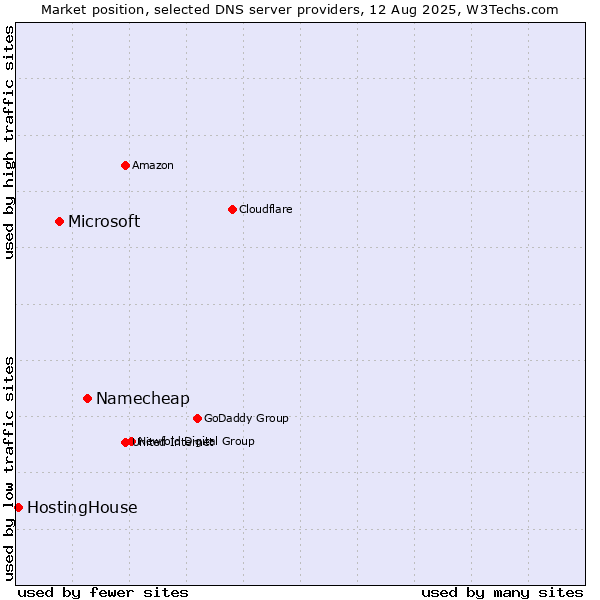 Market position of Namecheap vs. Microsoft vs. HostingHouse