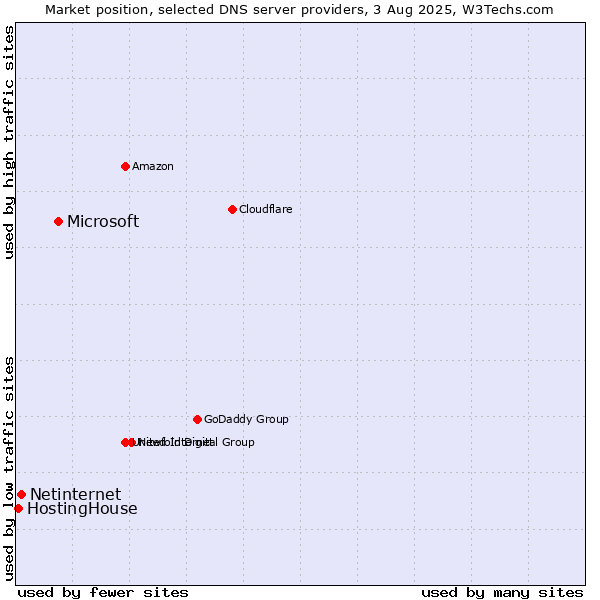 Market position of Microsoft vs. Netinternet vs. HostingHouse