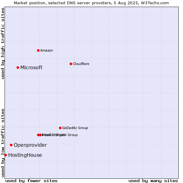 Market position of Microsoft vs. Openprovider vs. HostingHouse