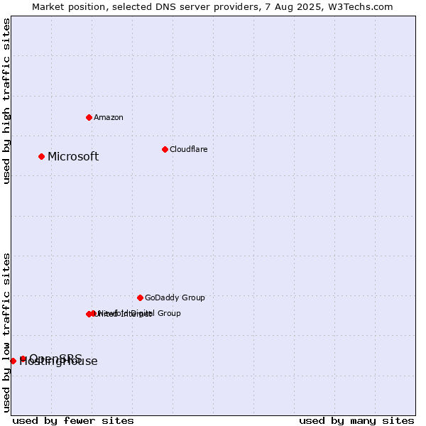 Market position of Microsoft vs. OpenSRS vs. HostingHouse