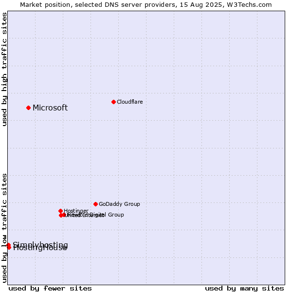 Market position of Microsoft vs. HostingHouse vs. Simplyhosting