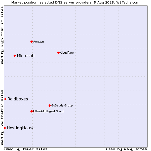 Market position of Microsoft vs. Raidboxes vs. HostingHouse