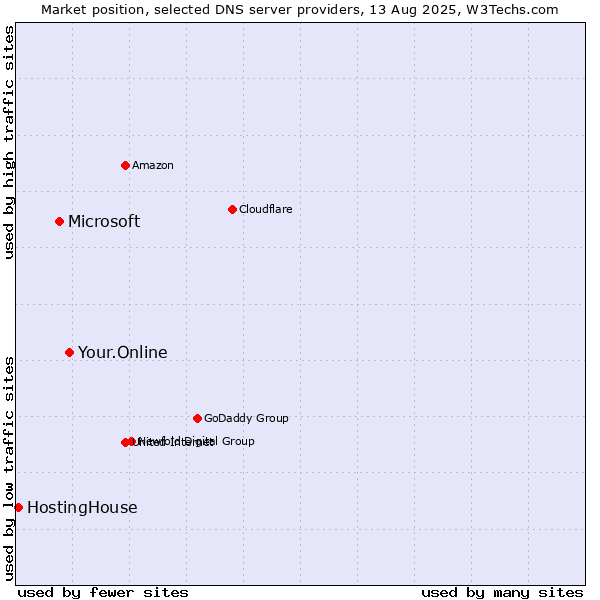 Market position of Your.Online vs. Microsoft vs. HostingHouse