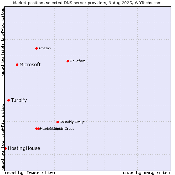 Market position of Microsoft vs. Turbify vs. HostingHouse