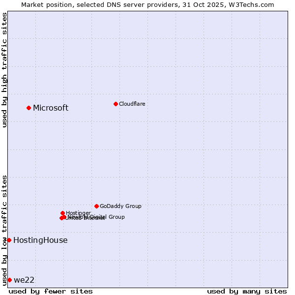 Market position of Microsoft vs. we22 vs. HostingHouse