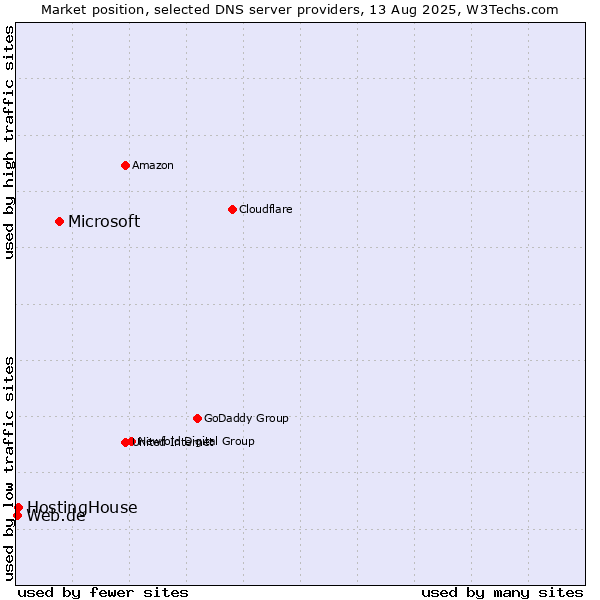 Market position of Microsoft vs. HostingHouse vs. Web.de