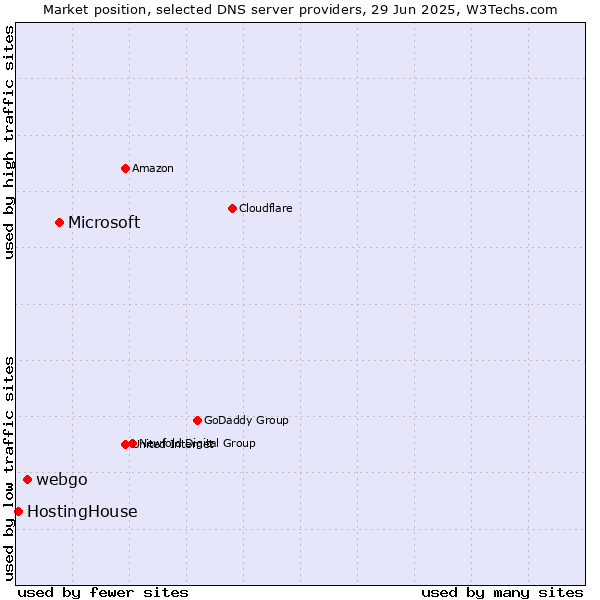 Market position of Microsoft vs. webgo vs. HostingHouse