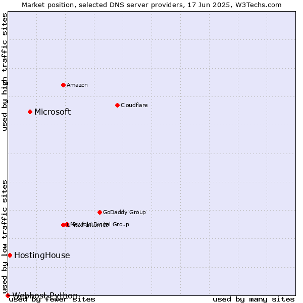 Market position of Microsoft vs. HostingHouse vs. Webhost Python