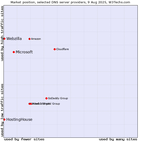 Market position of Microsoft vs. HostingHouse vs. Webzilla