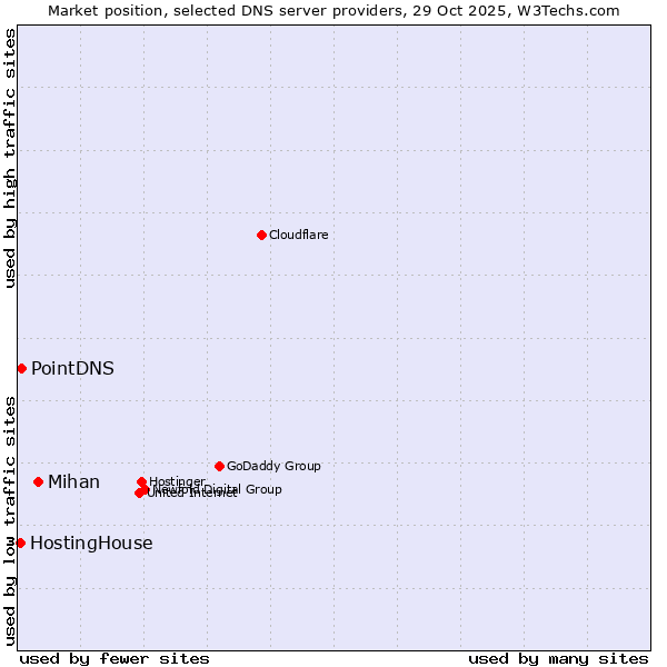Market position of Mihan vs. PointDNS vs. HostingHouse