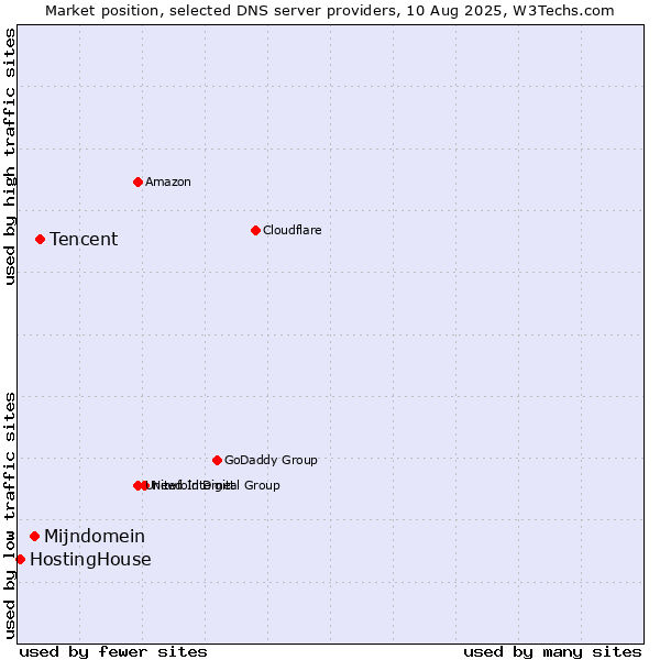 Market position of Tencent vs. Mijndomein vs. HostingHouse