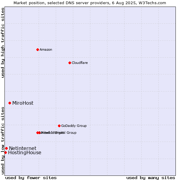 Market position of MiroHost vs. Netinternet vs. HostingHouse