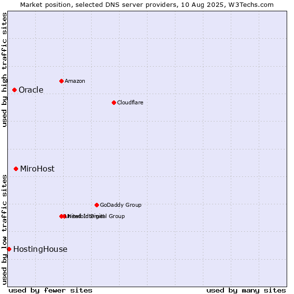 Market position of MiroHost vs. Oracle vs. HostingHouse