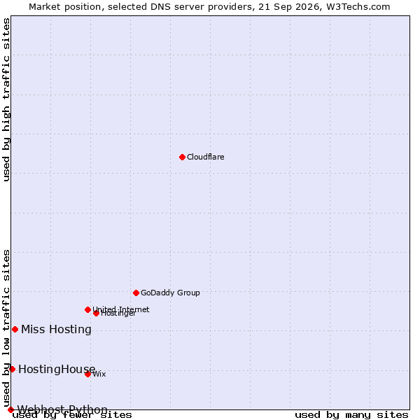 Market position of Miss Hosting vs. HostingHouse vs. Webhost Python