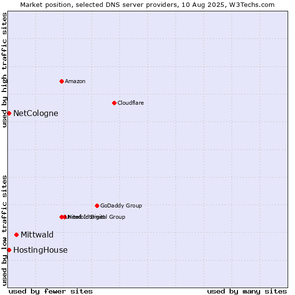 Market position of Mittwald vs. HostingHouse vs. NetCologne