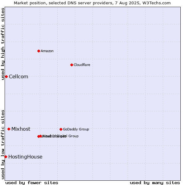 Market position of Mixhost vs. Cellcom vs. HostingHouse