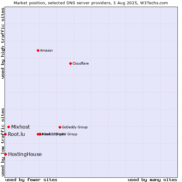 Market position of Mixhost vs. HostingHouse vs. Root.lu