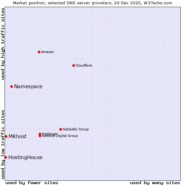 Market position of Namespace vs. MKhost vs. HostingHouse