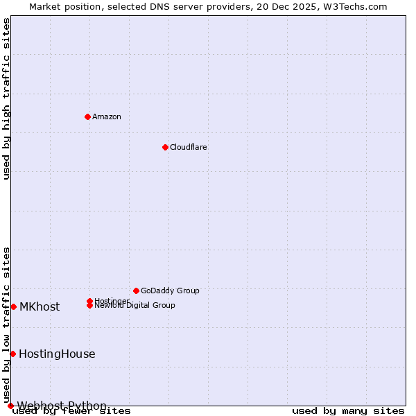 Market position of MKhost vs. HostingHouse vs. Webhost Python