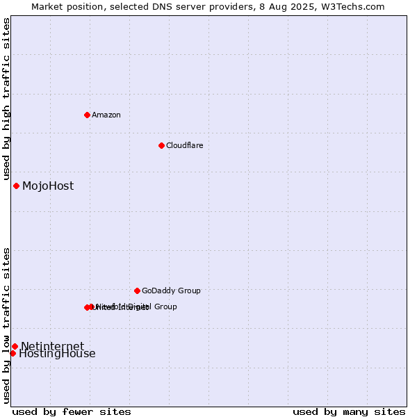Market position of MojoHost vs. Netinternet vs. HostingHouse
