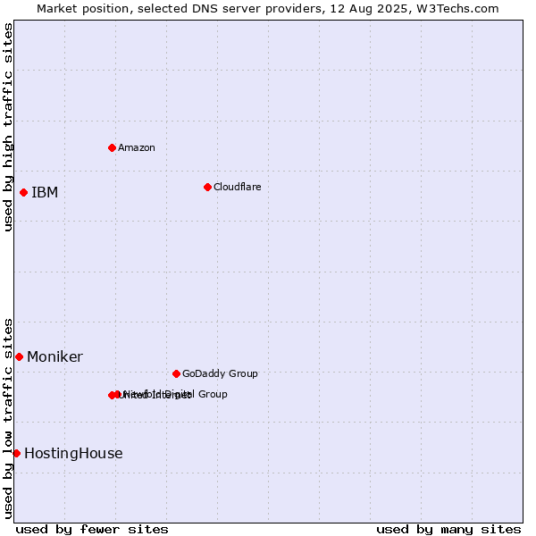 Market position of IBM vs. Moniker vs. HostingHouse