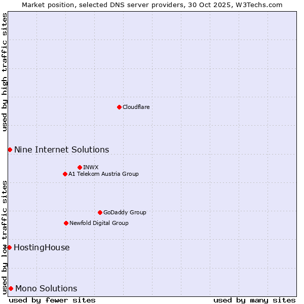 Market position of Mono Solutions vs. Nine Internet Solutions vs. HostingHouse
