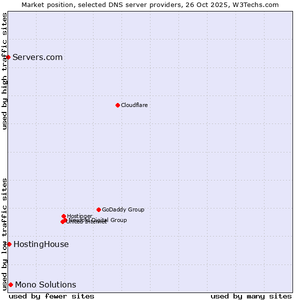 Market position of Mono Solutions vs. HostingHouse vs. Servers.com