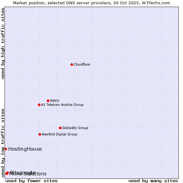 Market position of Sitezoogle vs. Mono Solutions vs. HostingHouse