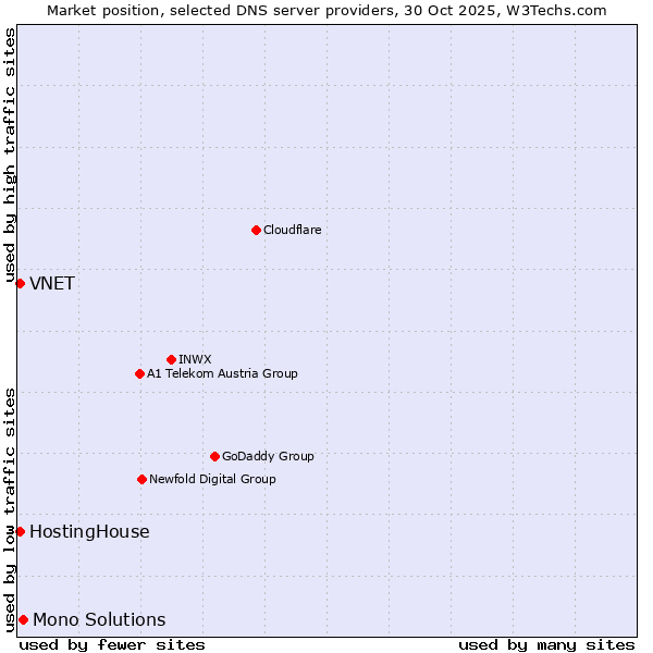 Market position of Mono Solutions vs. VNET vs. HostingHouse