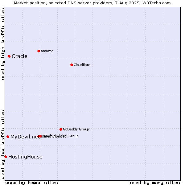 Market position of Oracle vs. MyDevil.net vs. HostingHouse