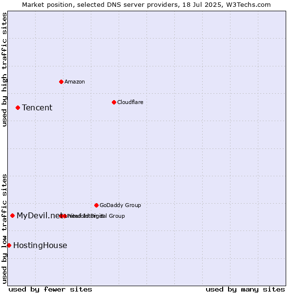 Market position of Tencent vs. MyDevil.net vs. HostingHouse