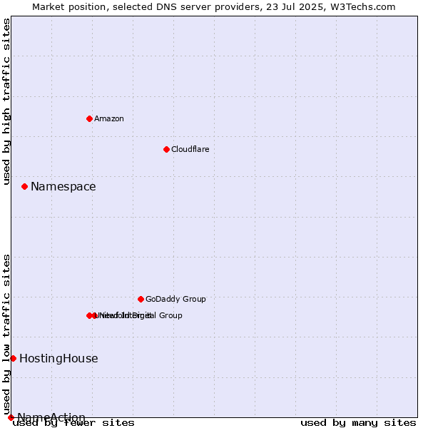 Market position of Namespace vs. HostingHouse vs. NameAction