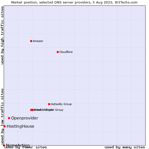 Market position of Openprovider vs. HostingHouse vs. NameAction